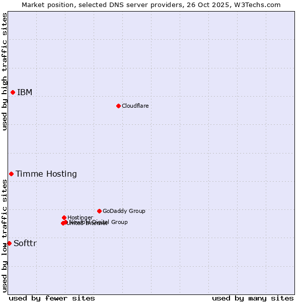 Market position of IBM vs. Timme Hosting vs. Softtr