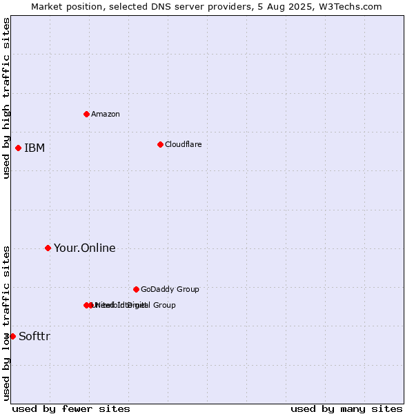 Market position of Your.Online vs. IBM vs. Softtr