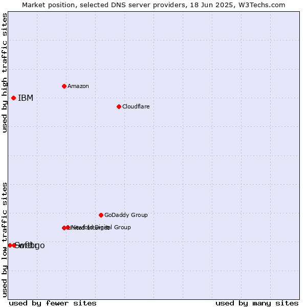 Market position of webgo vs. IBM vs. Softtr