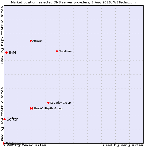 Market position of IBM vs. Softtr vs. Webnode