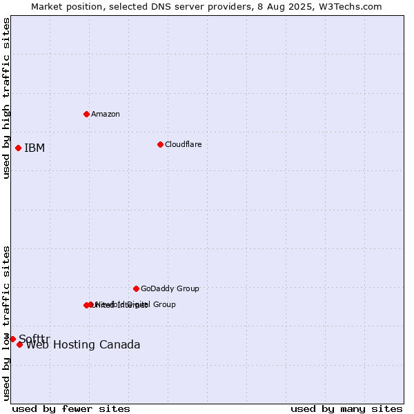 Market position of Web Hosting Canada vs. IBM vs. Softtr