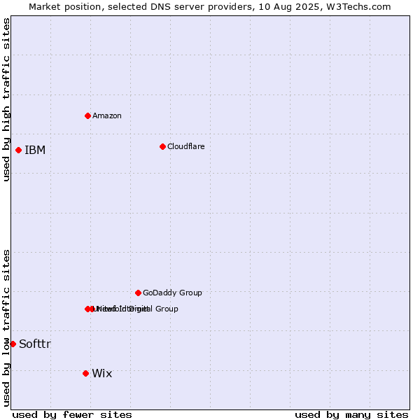 Market position of Wix vs. IBM vs. Softtr