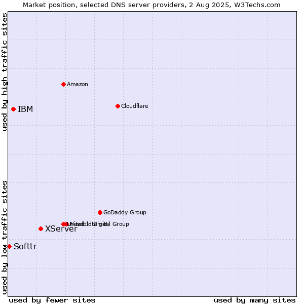 Market position of XServer vs. IBM vs. Softtr