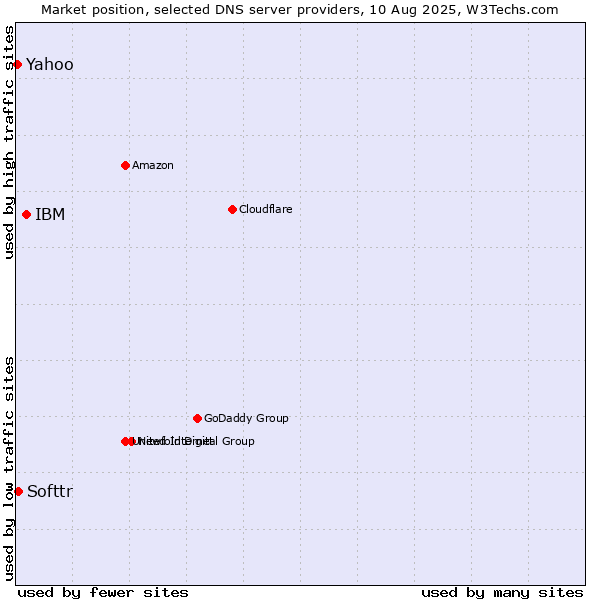 Market position of IBM vs. Softtr vs. Yahoo