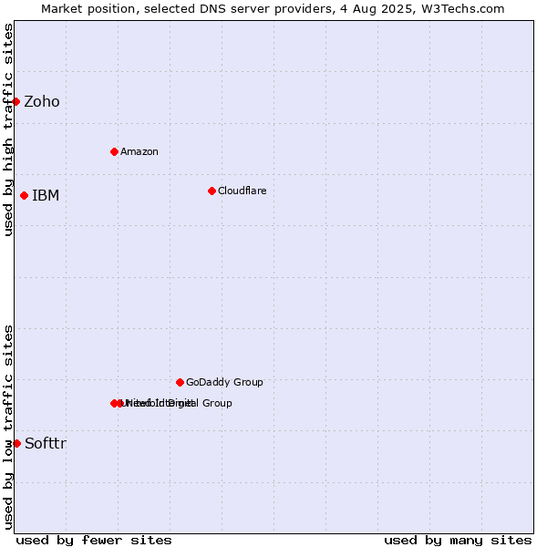 Market position of IBM vs. Softtr vs. Zoho