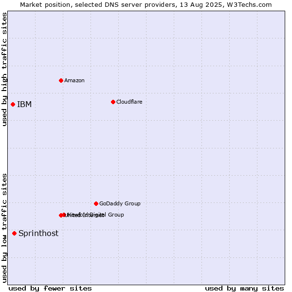 Market position of Sprinthost vs. IBM