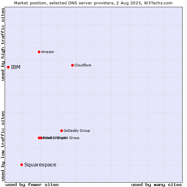 Market position of Squarespace vs. IBM