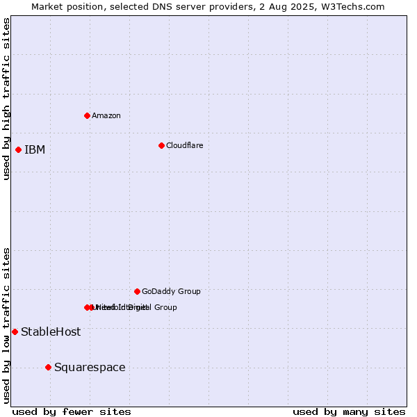 Market position of Squarespace vs. IBM vs. StableHost