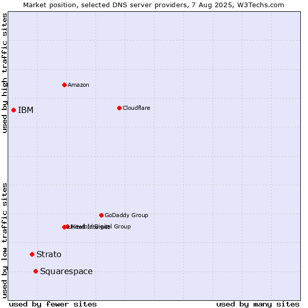 Market position of Squarespace vs. Strato vs. IBM