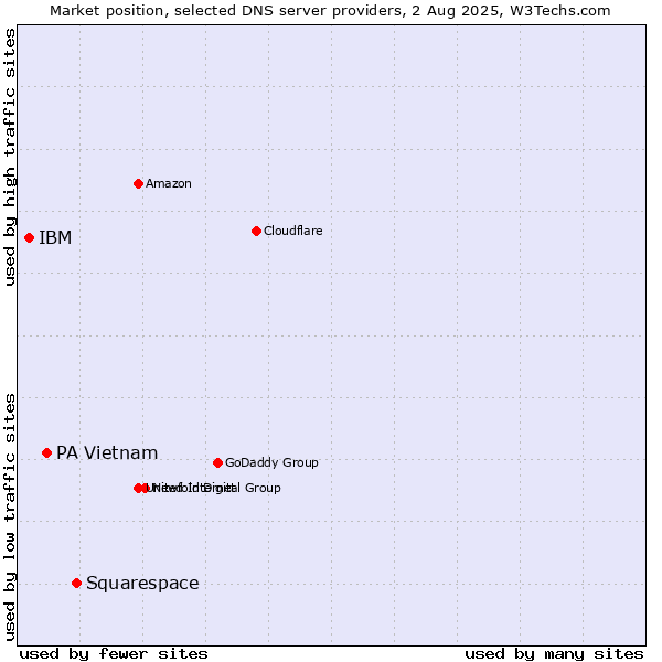 Market position of Squarespace vs. PA Vietnam vs. IBM