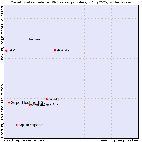 Market position of Squarespace vs. SuperHosting.BG vs. IBM