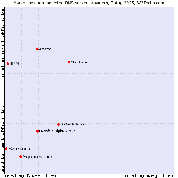 Market position of Squarespace vs. IBM vs. Swizzonic