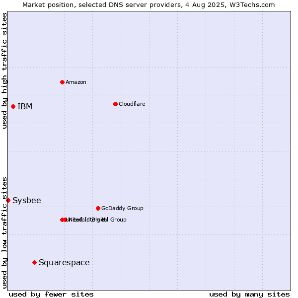 Market position of Squarespace vs. IBM vs. Sysbee