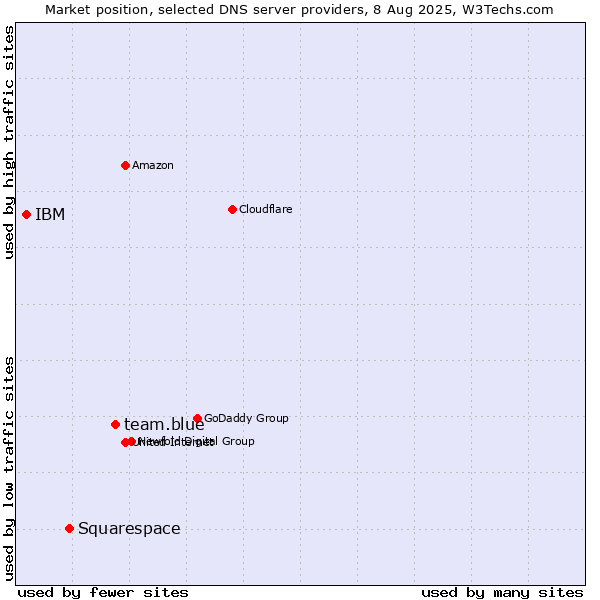 Market position of team.blue vs. Squarespace vs. IBM