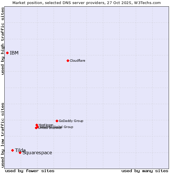 Market position of Squarespace vs. Tilda vs. IBM