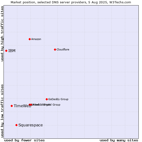 Market position of Squarespace vs. TimeWeb vs. IBM