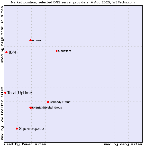 Market position of Squarespace vs. IBM vs. Total Uptime