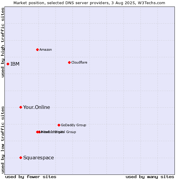 Market position of Your.Online vs. Squarespace vs. IBM