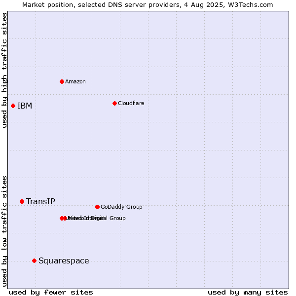 Market position of Squarespace vs. TransIP vs. IBM
