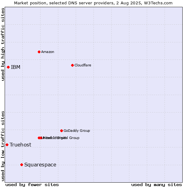 Market position of Squarespace vs. IBM vs. Truehost