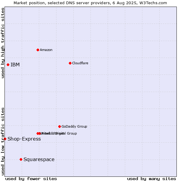 Market position of Squarespace vs. IBM vs. Shop-Express