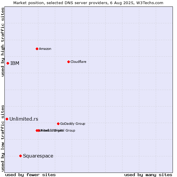 Market position of Squarespace vs. IBM vs. Unlimited.rs