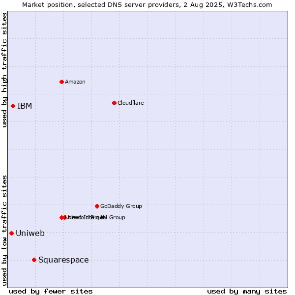 Market position of Squarespace vs. IBM vs. Uniweb