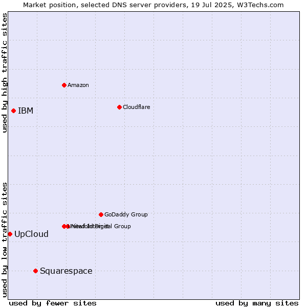 Market position of Squarespace vs. IBM vs. UpCloud