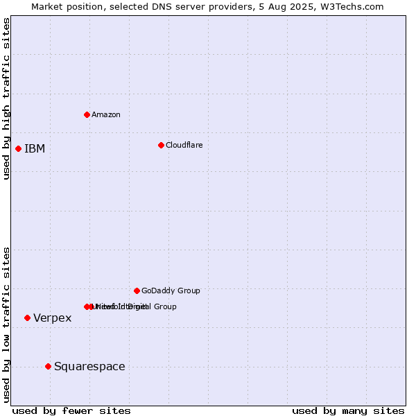 Market position of Squarespace vs. Verpex vs. IBM