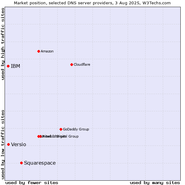 Market position of Squarespace vs. Versio vs. IBM