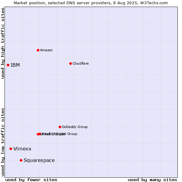 Market position of Squarespace vs. Vimexx vs. IBM