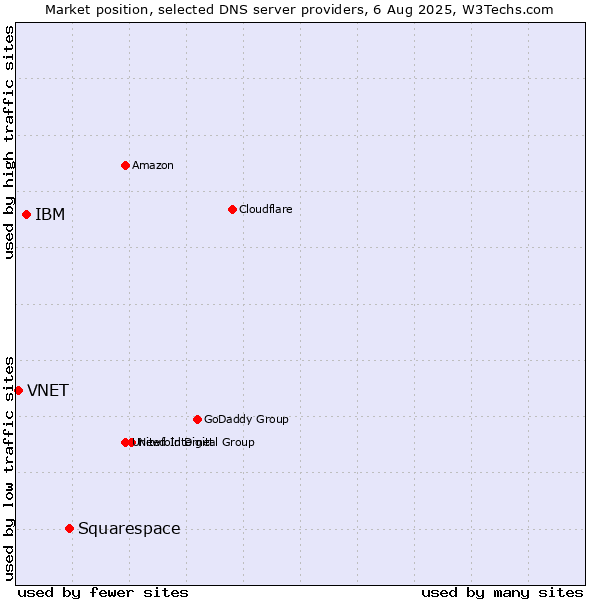 Market position of Squarespace vs. IBM vs. VNET
