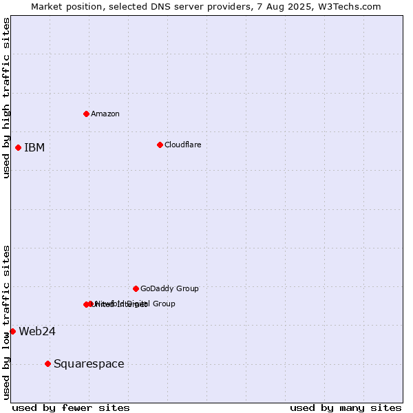 Market position of Squarespace vs. IBM vs. Web24