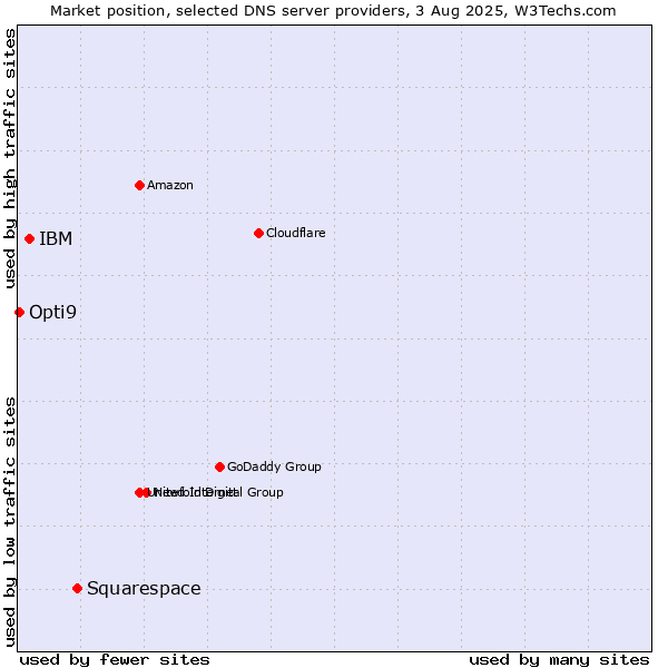 Market position of Squarespace vs. IBM vs. Opti9