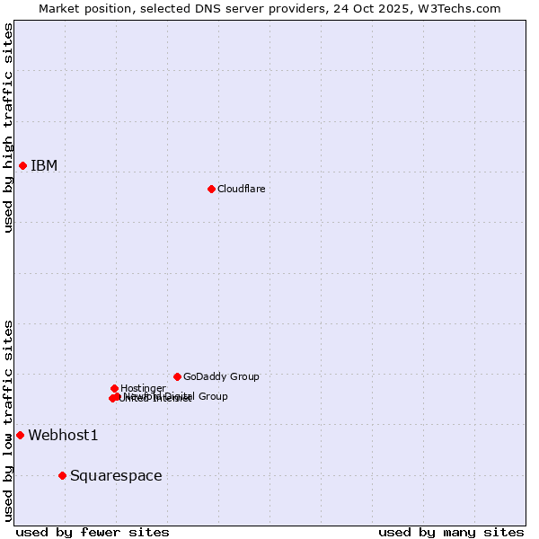 Market position of Squarespace vs. IBM vs. Webhost1