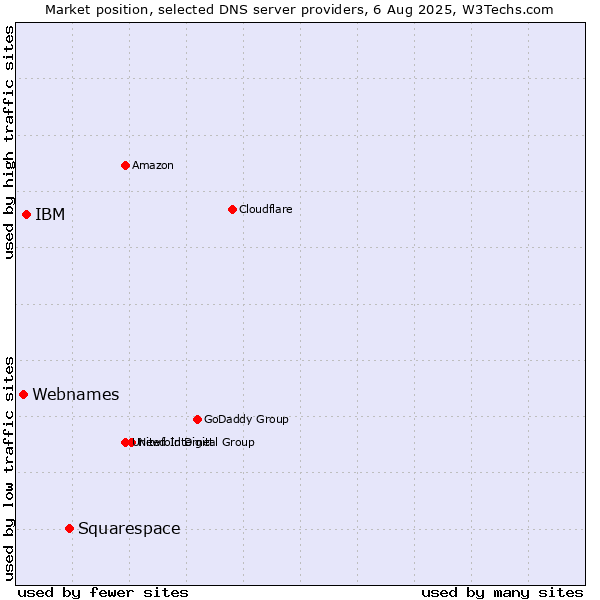 Market position of Squarespace vs. IBM vs. Webnames