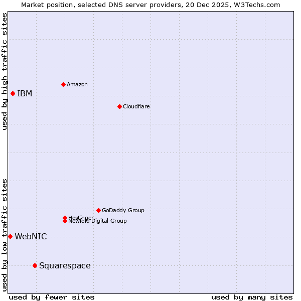 Market position of Squarespace vs. IBM vs. WebNIC