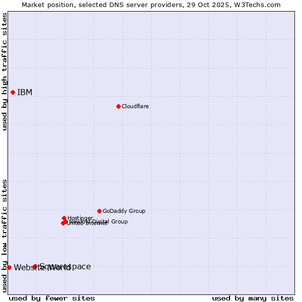 Market position of Squarespace vs. IBM vs. Website World