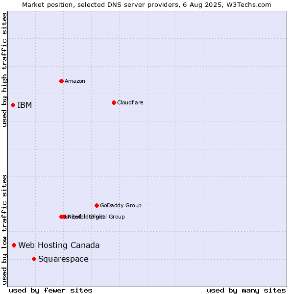 Market position of Squarespace vs. Web Hosting Canada vs. IBM