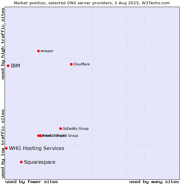 Market position of Squarespace vs. IBM vs. WHG Hosting Services