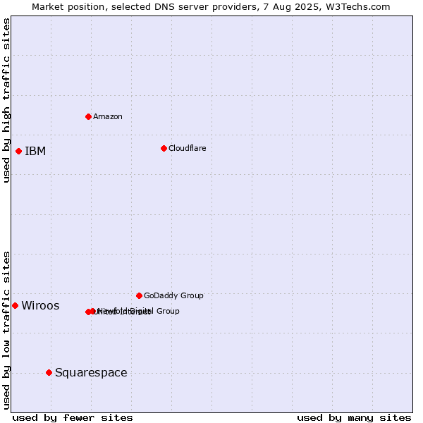 Market position of Squarespace vs. IBM vs. Wiroos