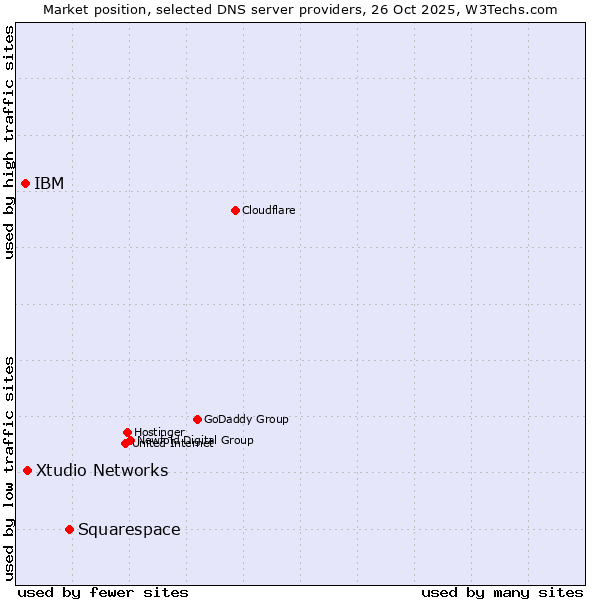 Market position of Squarespace vs. Xtudio Networks vs. IBM