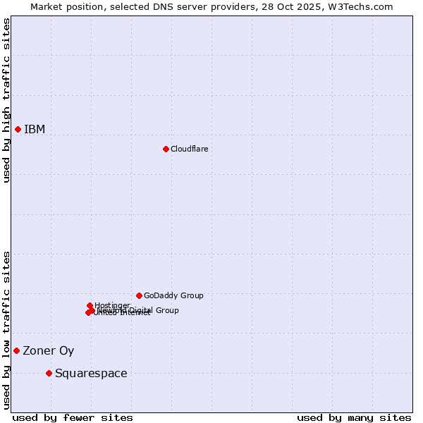 Market position of Squarespace vs. IBM vs. Zoner Oy