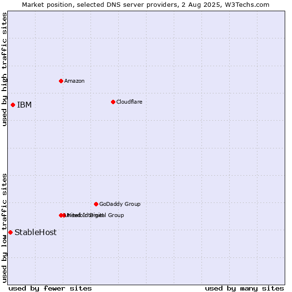 Market position of IBM vs. StableHost