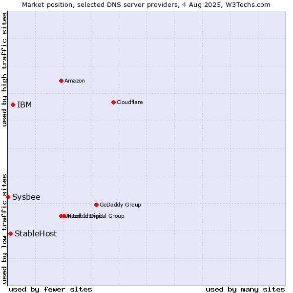 Market position of IBM vs. StableHost vs. Sysbee