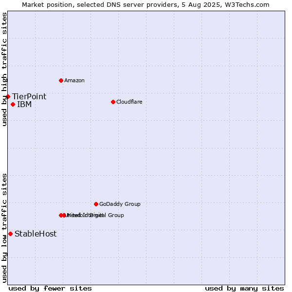 Market position of IBM vs. StableHost vs. TierPoint