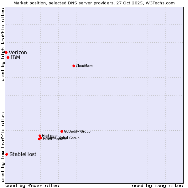 Market position of IBM vs. StableHost vs. Verizon