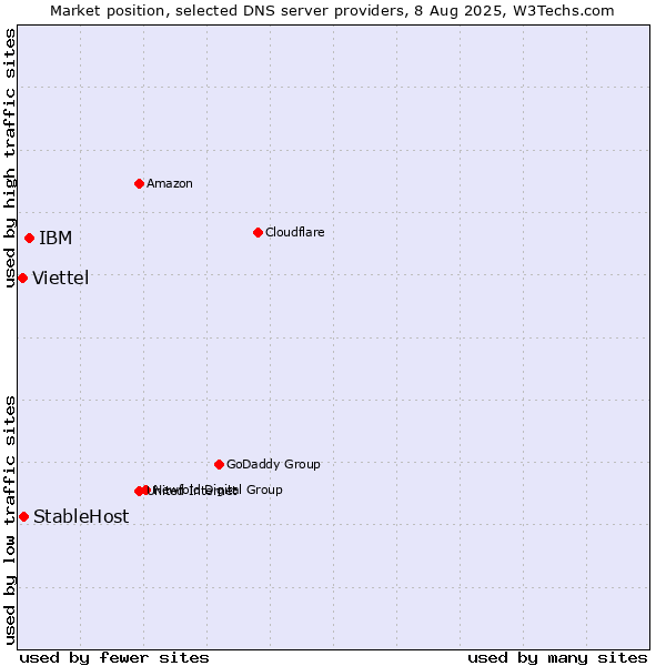 Market position of IBM vs. StableHost vs. Viettel