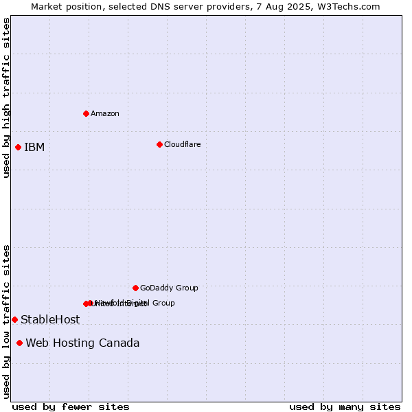 Market position of Web Hosting Canada vs. IBM vs. StableHost