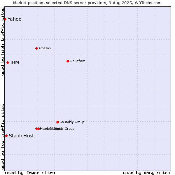 Market position of IBM vs. StableHost vs. Yahoo